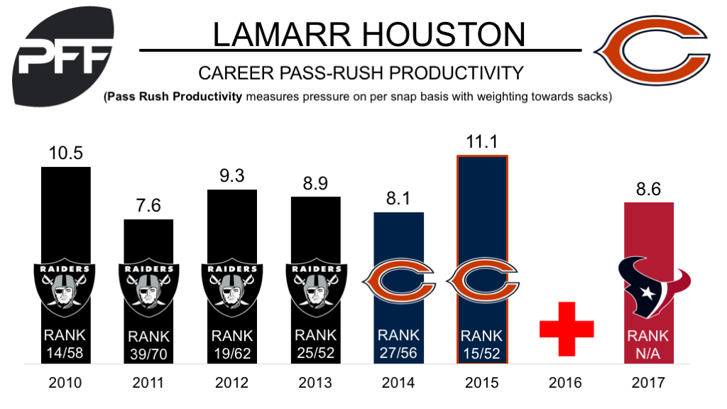 Lamarr Houston, edge defender, Chicago Bears