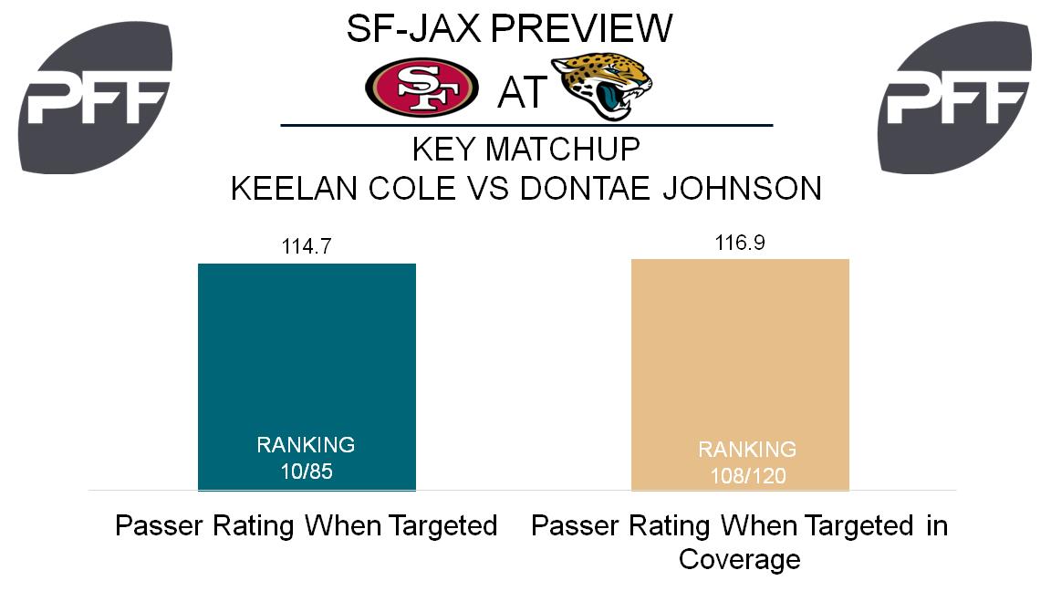 Keelan Cole, wide receiver, Jacksonville Jaguars