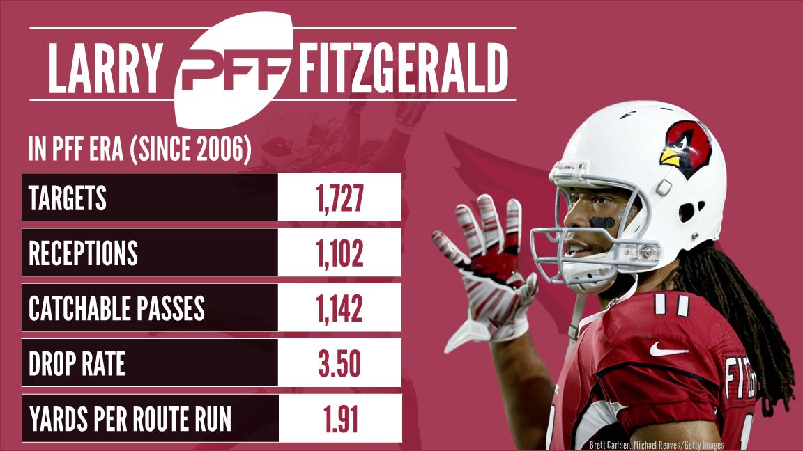 At age 37, Larry Fitzgerald is putting the finishing touches on one of the  great WR careers in NFL history