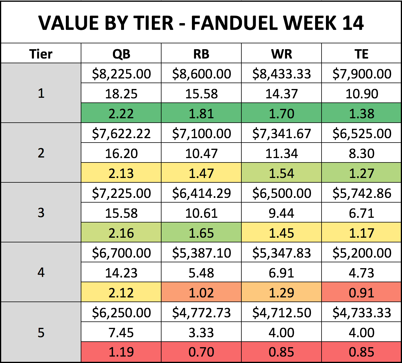 Dfs Guide Week 14 In Fanduel Cash Games Fantasy Football News Rankings And Projections Pff