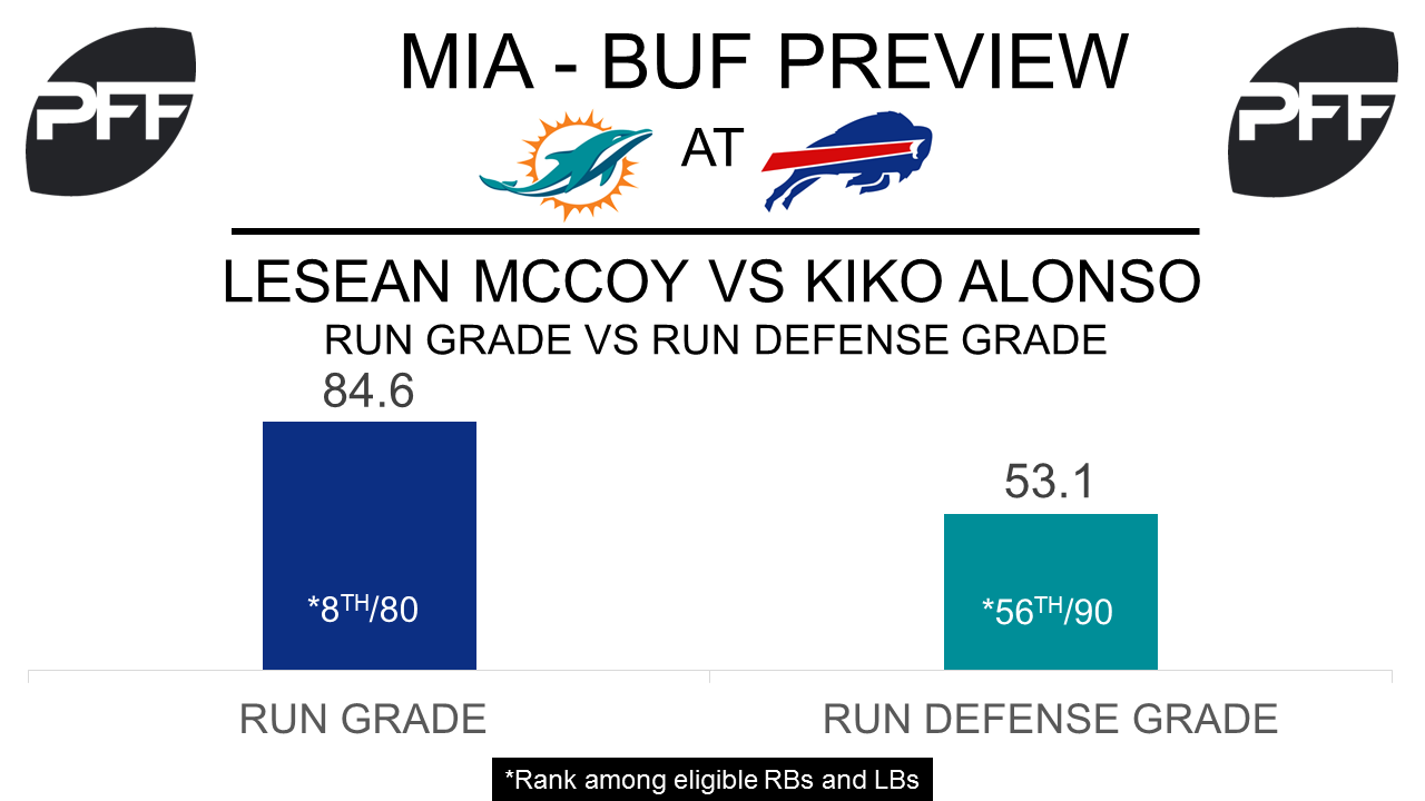 LeSean McCoy, running back, Buffalo Bills