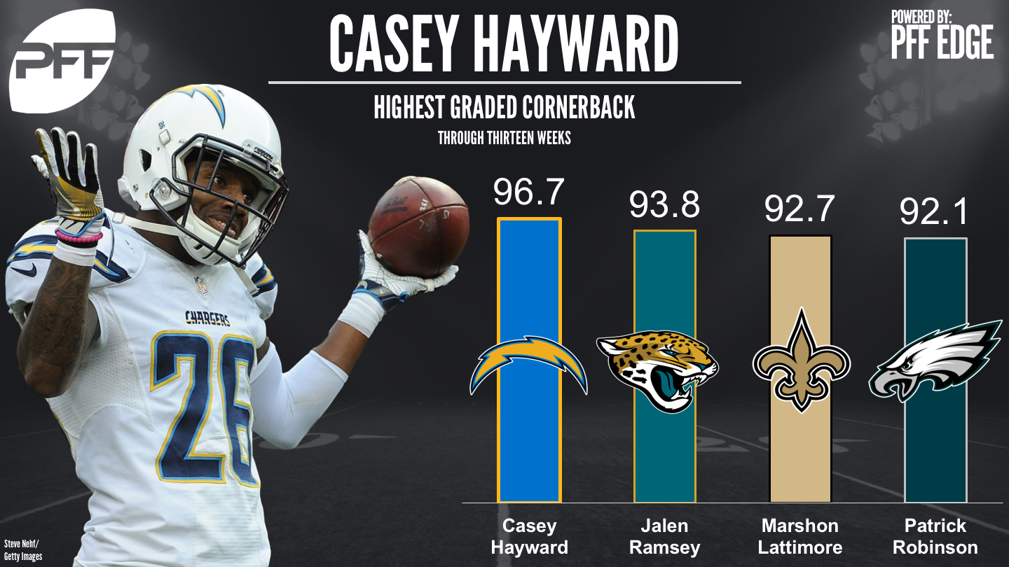 Top graded NFL CBs