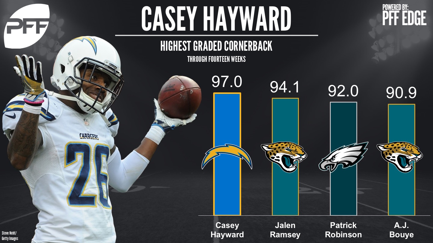 Top 10 NFL CBs by lowest passer rating when targeted