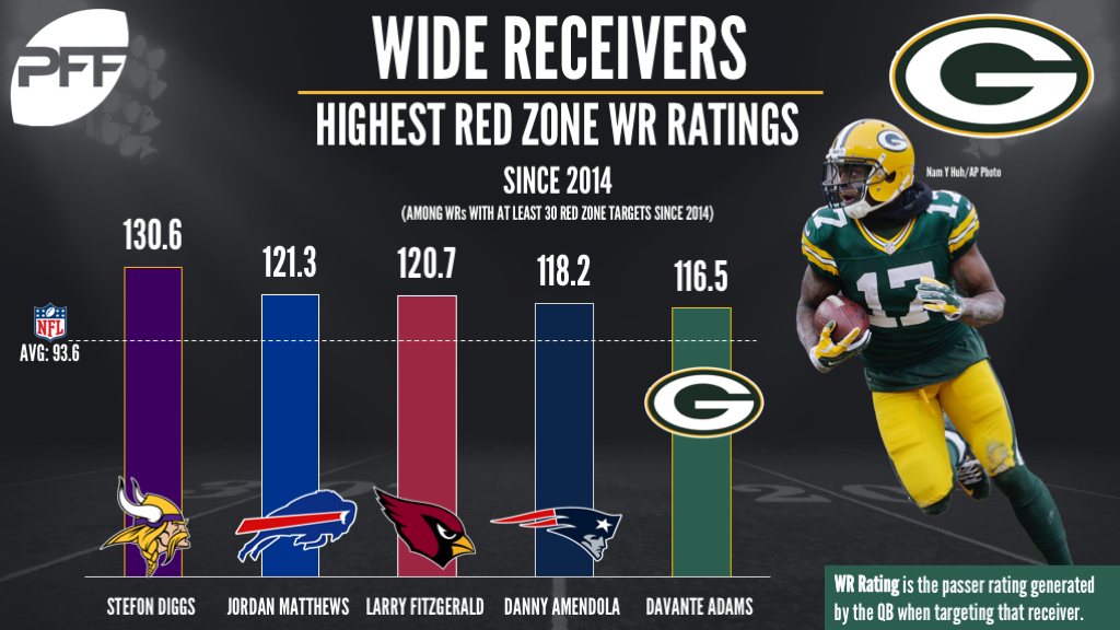 Packers: PFF spot on with Davante Adams top of 2021 WR rankings