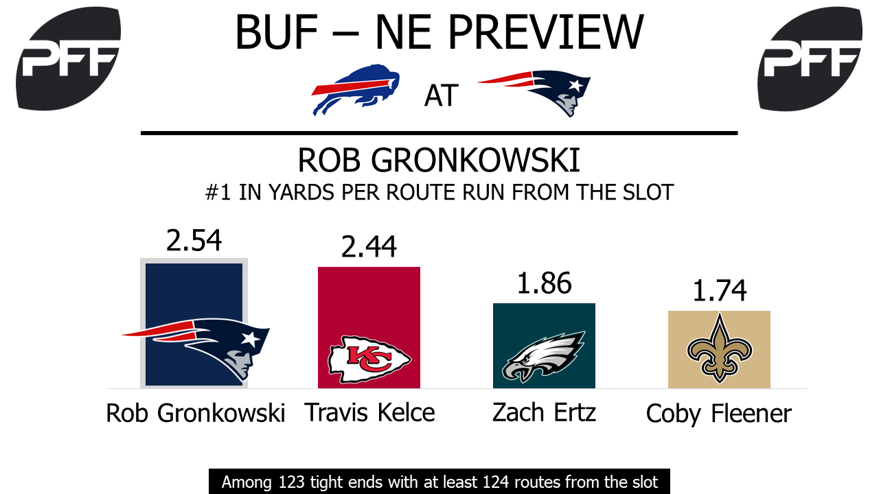 Rob Gronkowski, tight end, New England Patriots