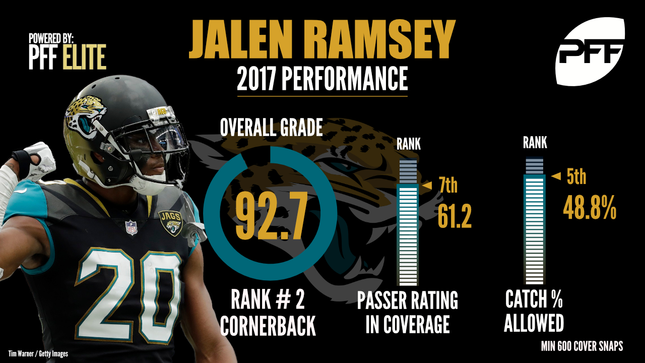 Jalen Ramsey, cornerback, Jacksonville Jaguars