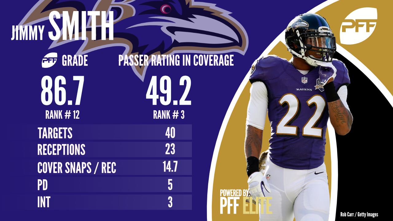 Jimmy Smith, cornerback, Baltimore Ravens