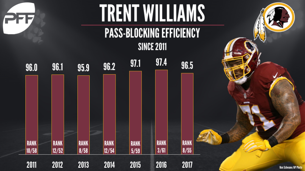 PFF on X: Trent Williams has been a cornerstone left tackle in Washington  during the PFF era.  / X