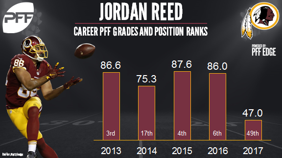 Jordan Reed, tight end, Washington Redskins