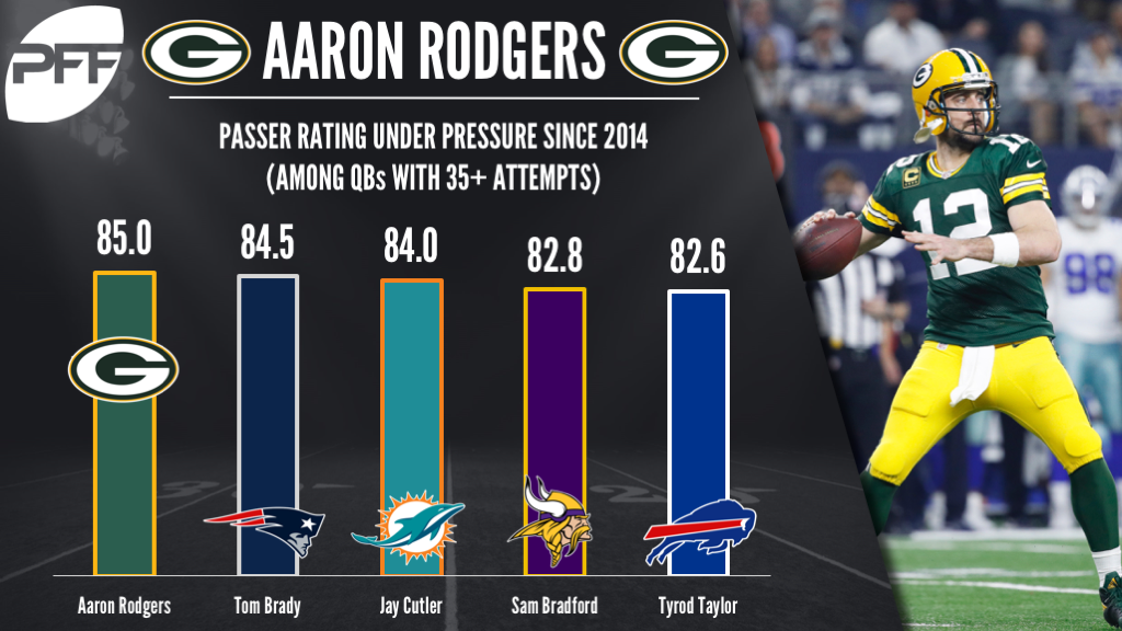 PFF on X: Career grades for Green Bay Packers quarterback Aaron Rodgers.   / X