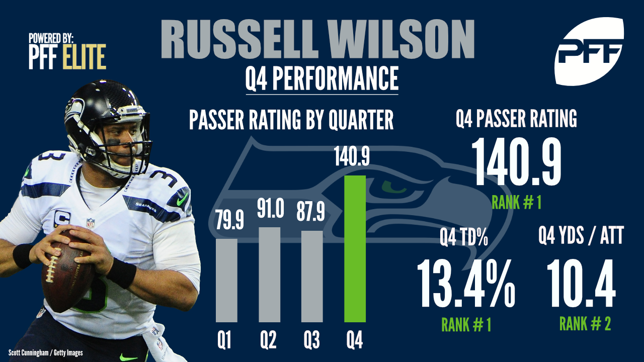 Russell Wilson Stats, Fantasy & News