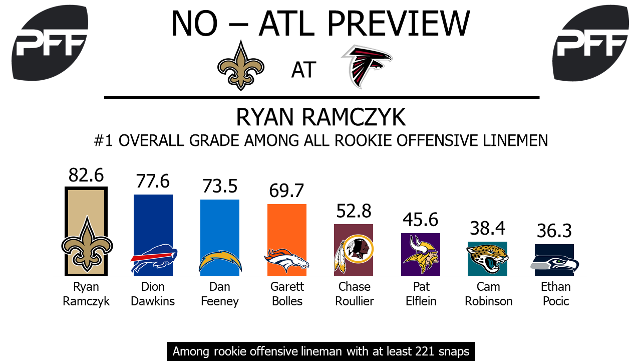 Ryan Ramczyk, tackle, New Orleans Saints