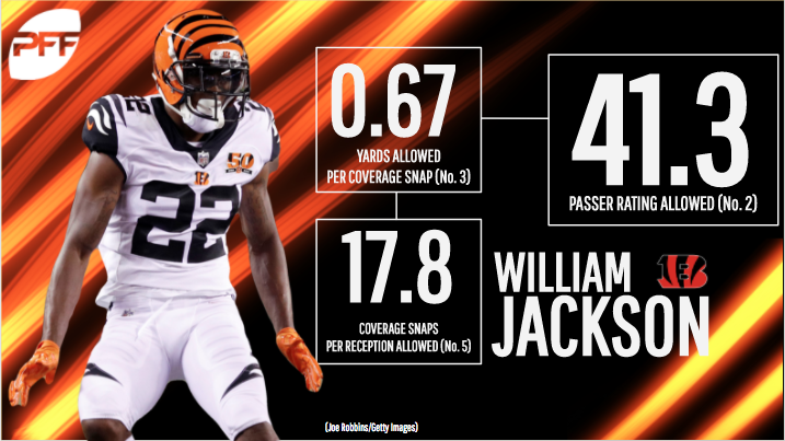 Bengals CB William Jackson III listed as ideal free agent for Vikings