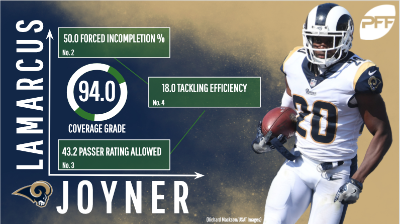 PFF ranks Rams DB Lamarcus Joyner 52nd best in NFL in 2017 - Turf Show Times