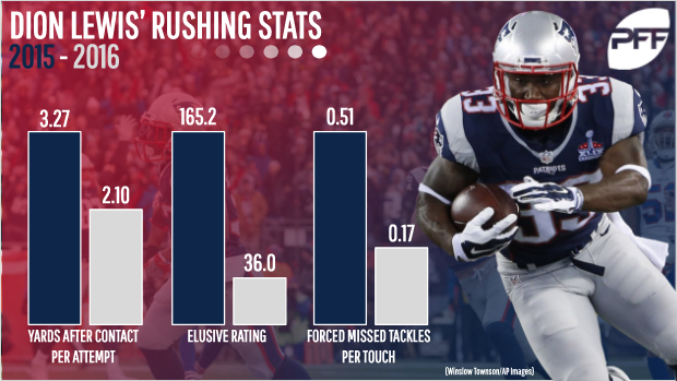 New England Patriots RB Dion Lewis