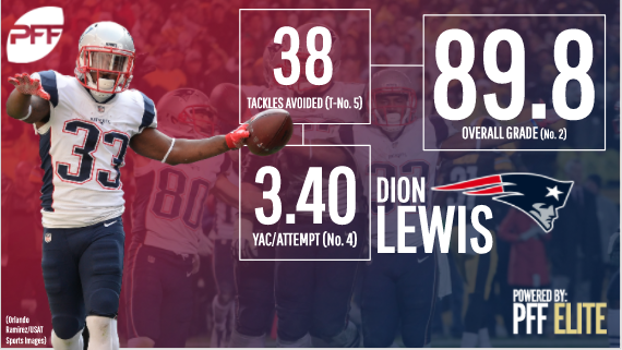 New England Patriots RB Dion Lewis