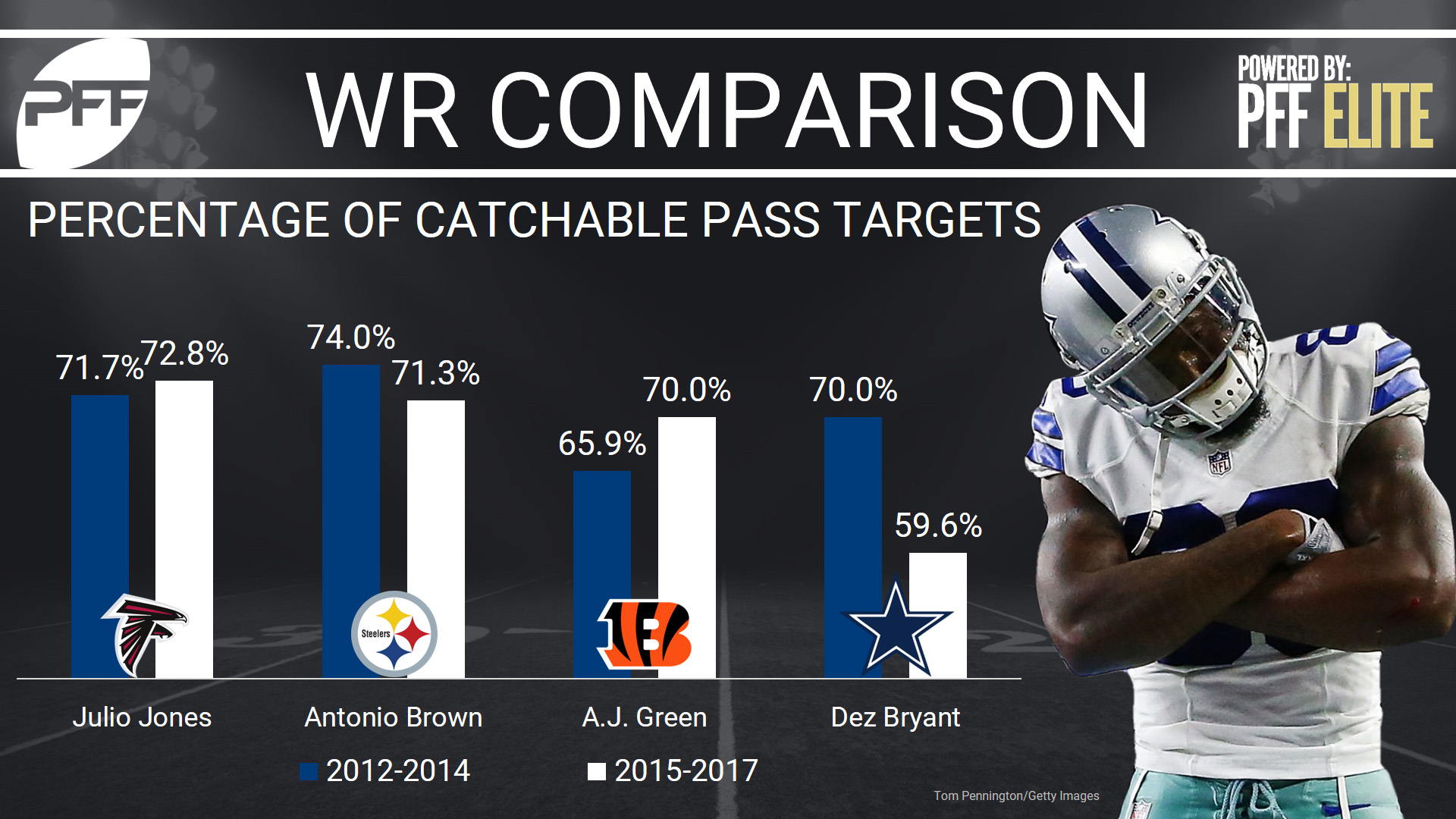 Dez Bryant Stats, News and Video - WR