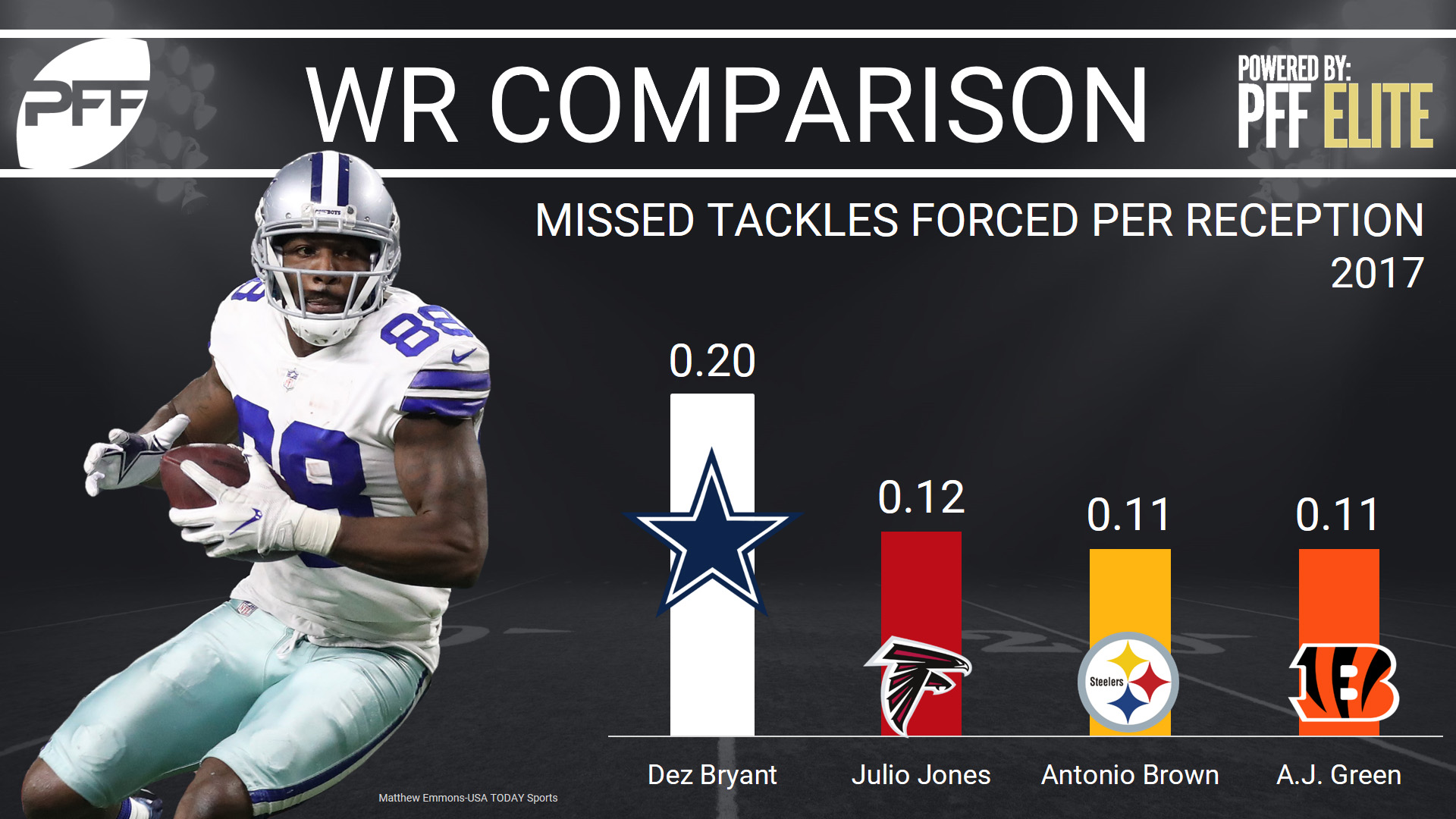 Dez Bryant Stats, News and Video - WR