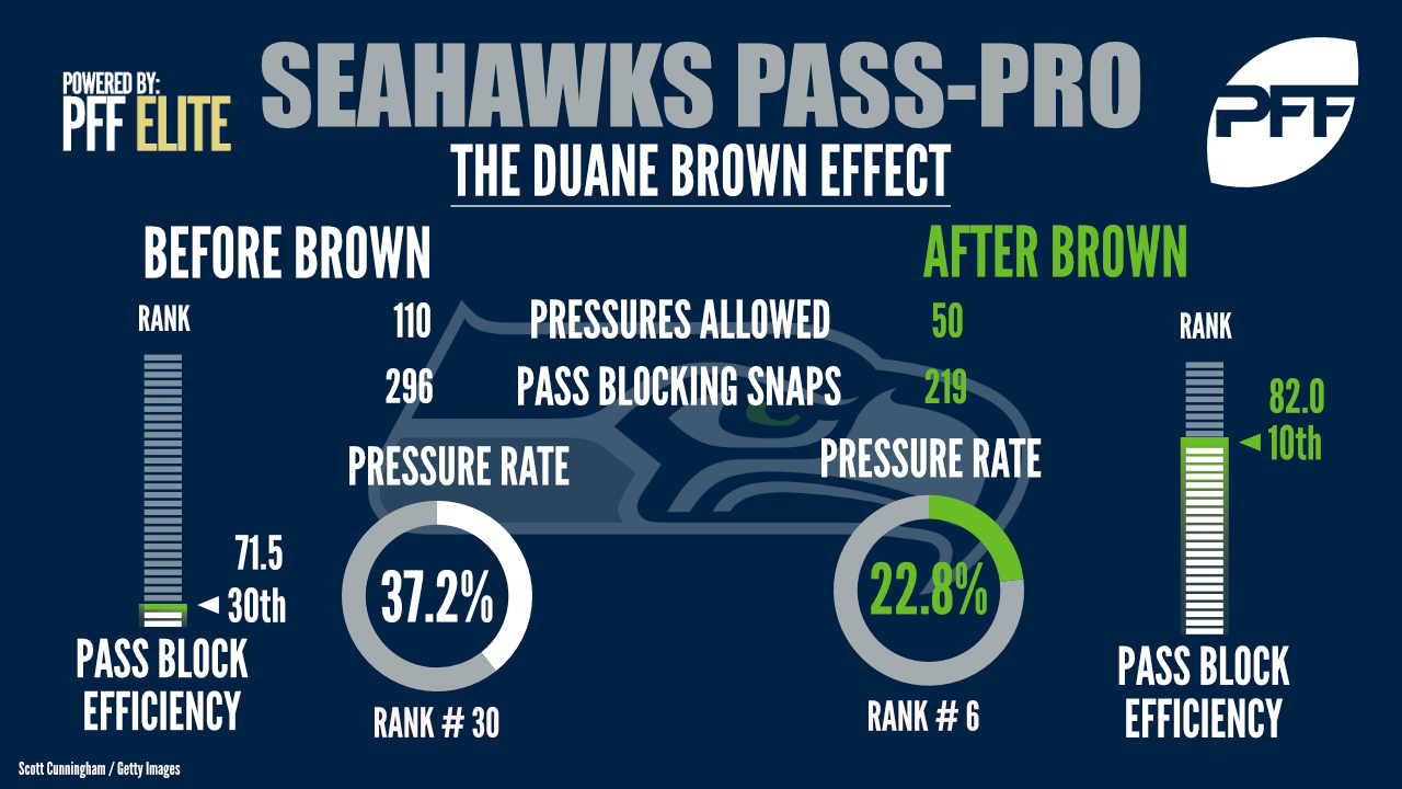 A breakdown of Jets OT Duane Brown's pass and run-block ranks