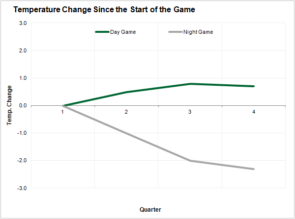 NFL Over Under Betting Strategy - Should Cold Weather Affect It