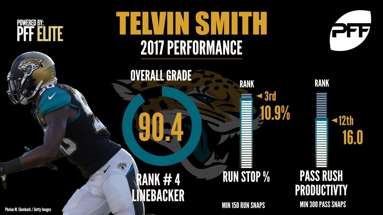 Telvin Smith, linebacker, Jacksonville Jaguars