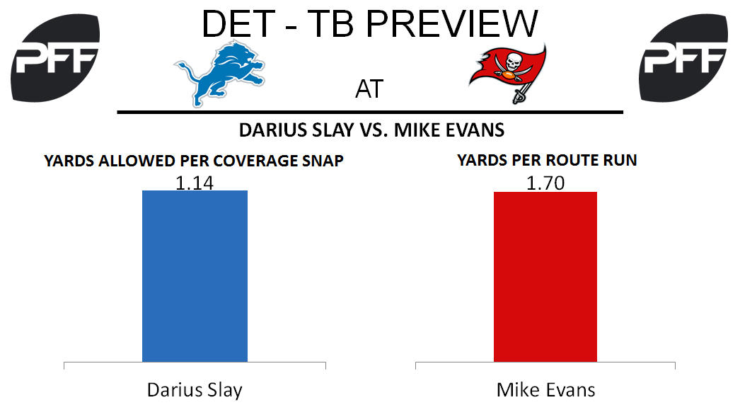 Mike Evans vs. Darius Slay: Week 3 Matchup and Preview