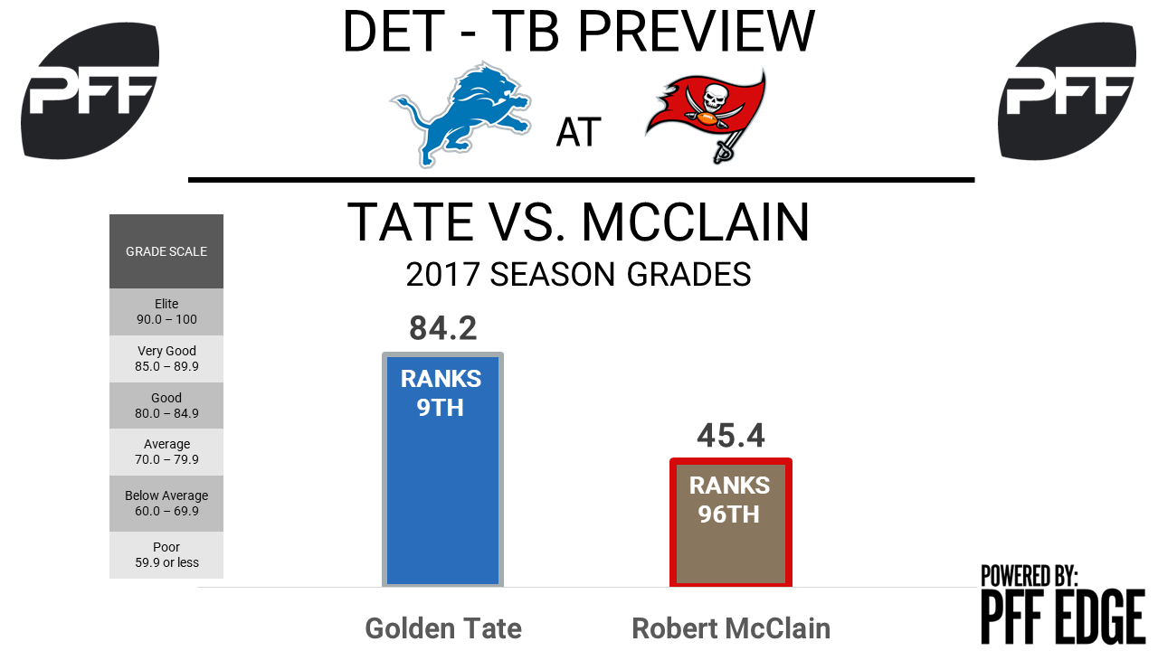 Golden Tate, wide receiver, Detroit Lions