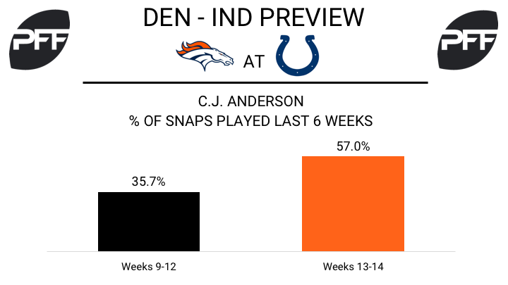 C.J. Anderson, running back, Denver Broncos