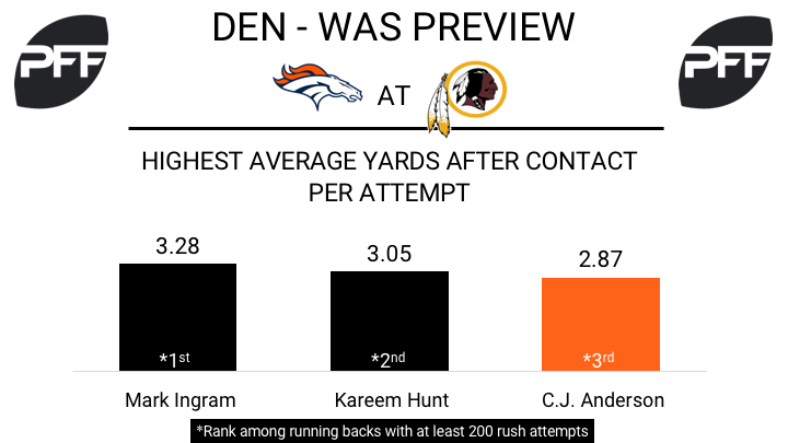 C.J. Anderson, running back, Denver Broncos