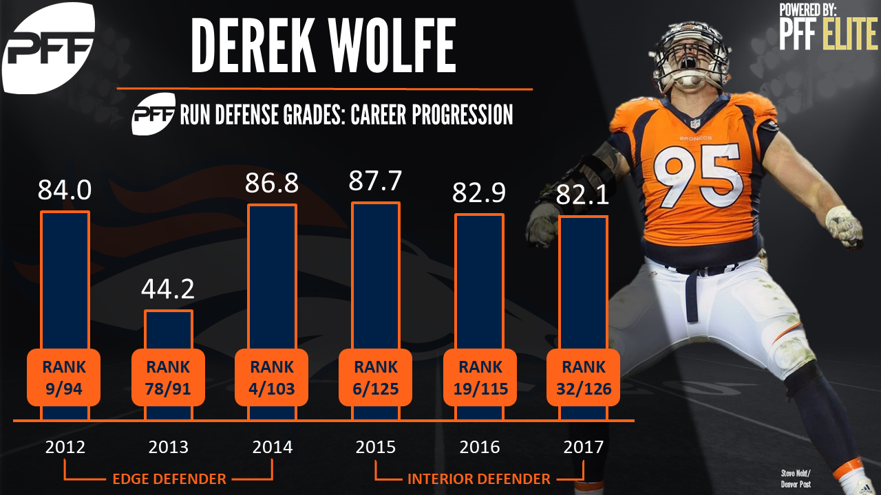 Derek Wolfe. interior defender, Denver Broncos