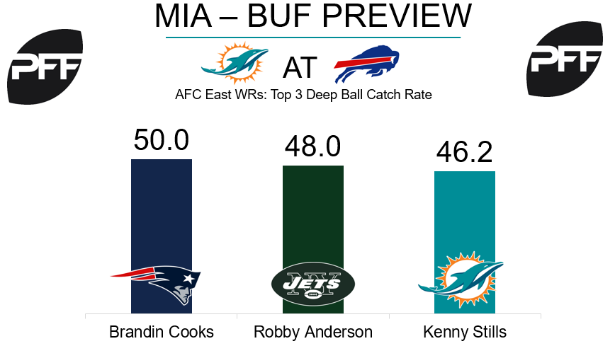 Kenny Stills, wide receiver, Miami Dolphins