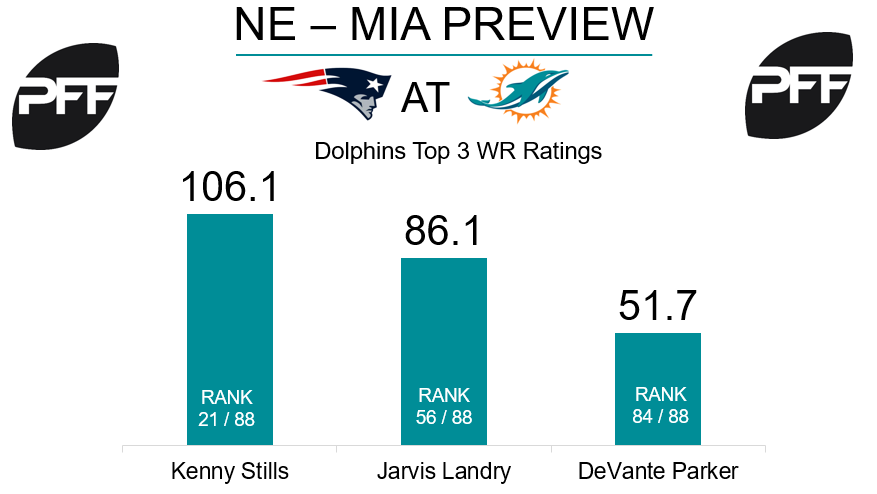 Jarvis Landry, wide receiver, Miami Dolphins