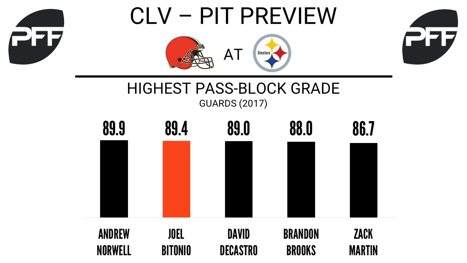 G Joel Bitonio Cleveland Browns