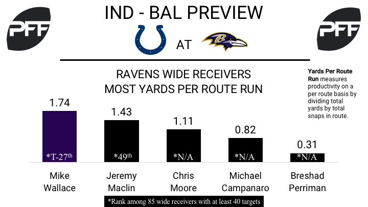 Mike Wallace, wide receiver, Baltimore Ravens