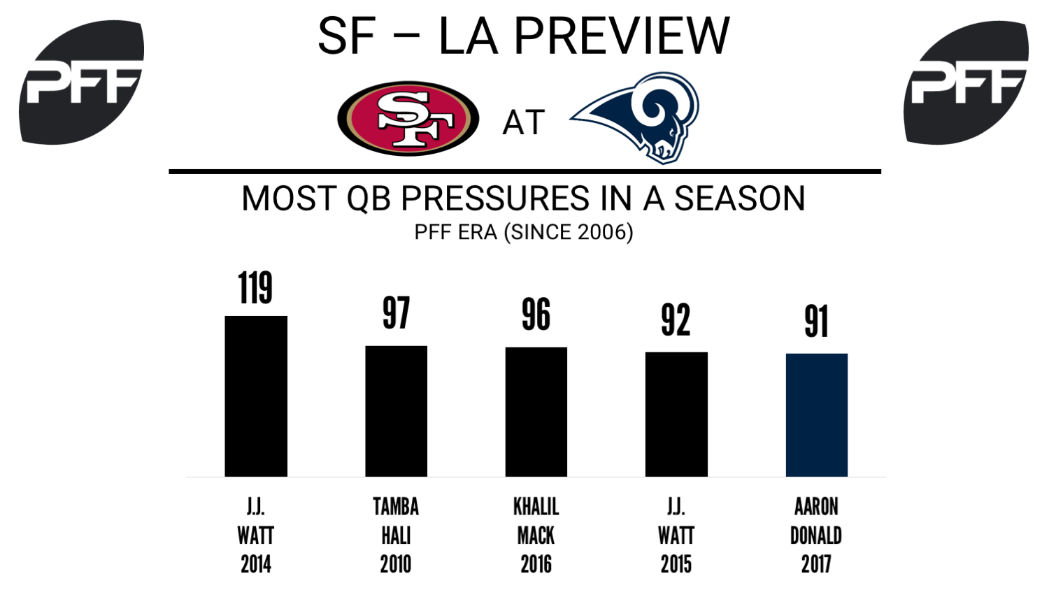 DI Aaron Donald Los Angeles Rams