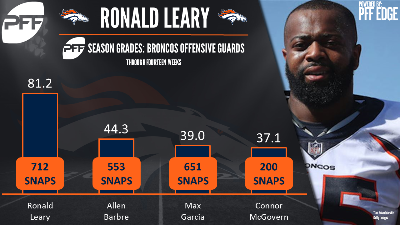 Broncos shut down OG Ronald Leary for the rest of 2017, PFF News &  Analysis