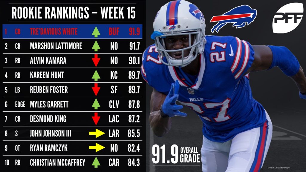 2017 NFL rookie rankings through Week 15 NFL News, Rankings and