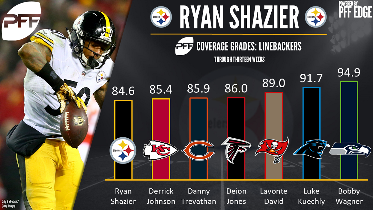 Ryan Shazier, linebacker, Pittsburgh Steelers