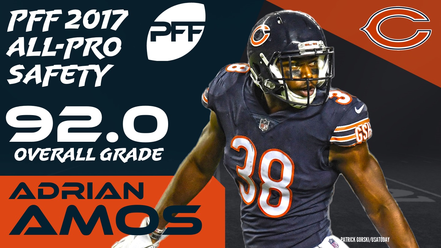 PFS Agency on X: Ranked 2nd overall on @PFF Safety grade chart, vote PFS  client @ChicagoBears Adrian Amos (@SmashAmos38) for 2018 Pro Bowl // Vote:   or RT using #probowlvote #adrianamos   /