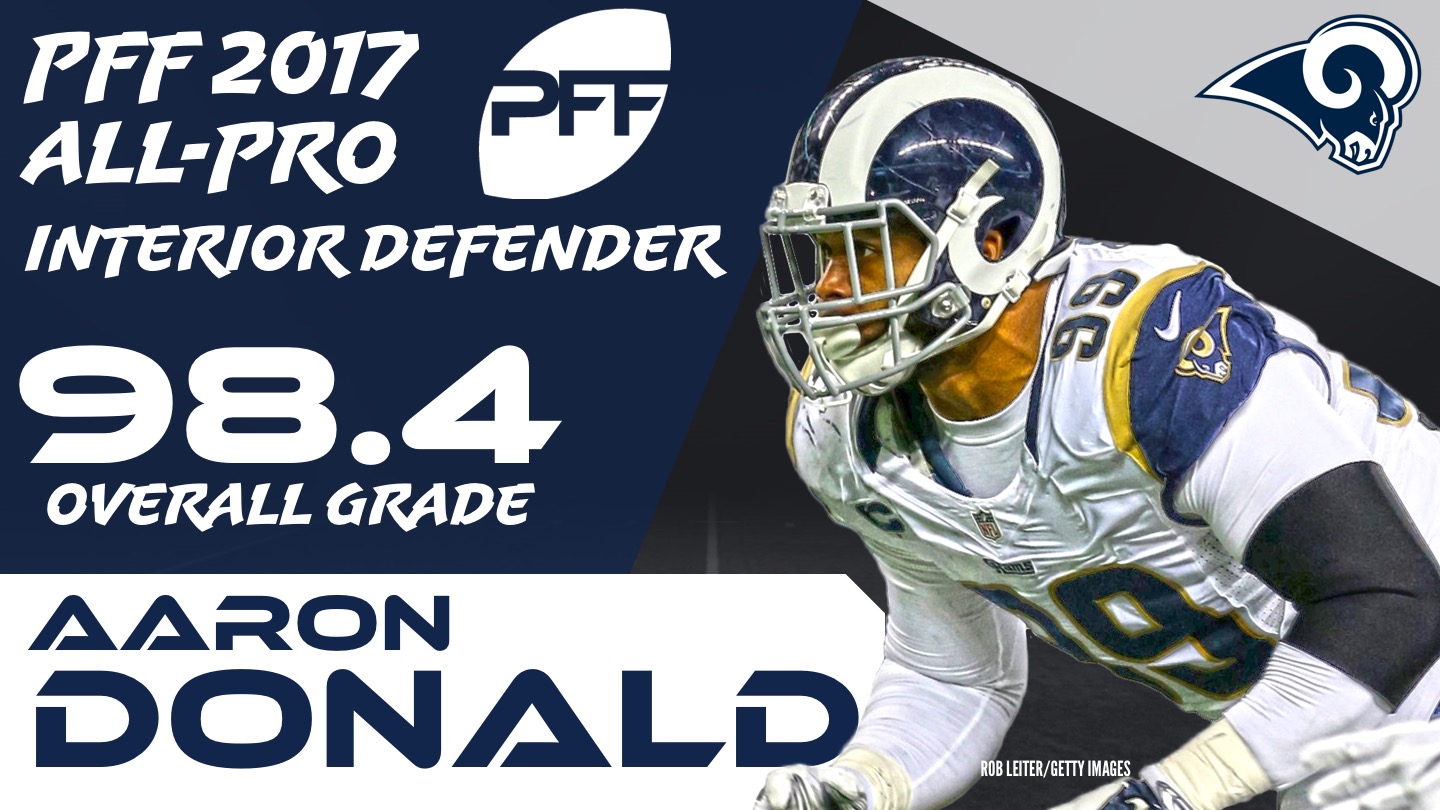 PFF) Total Pressures 2017-2019 1. Aaron Donald - 302 2. Cameron