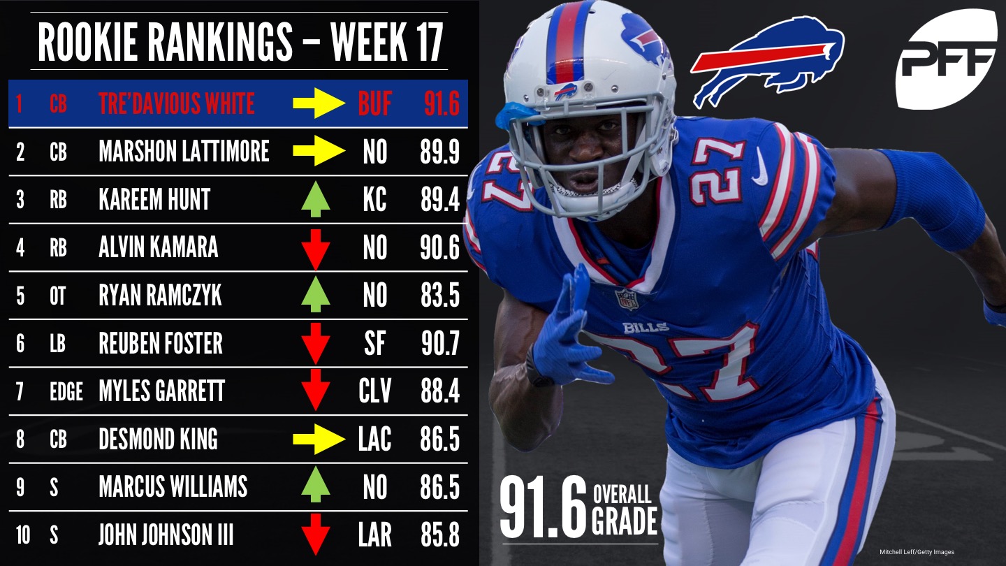 2017 NFL rookie rankings through Week 17