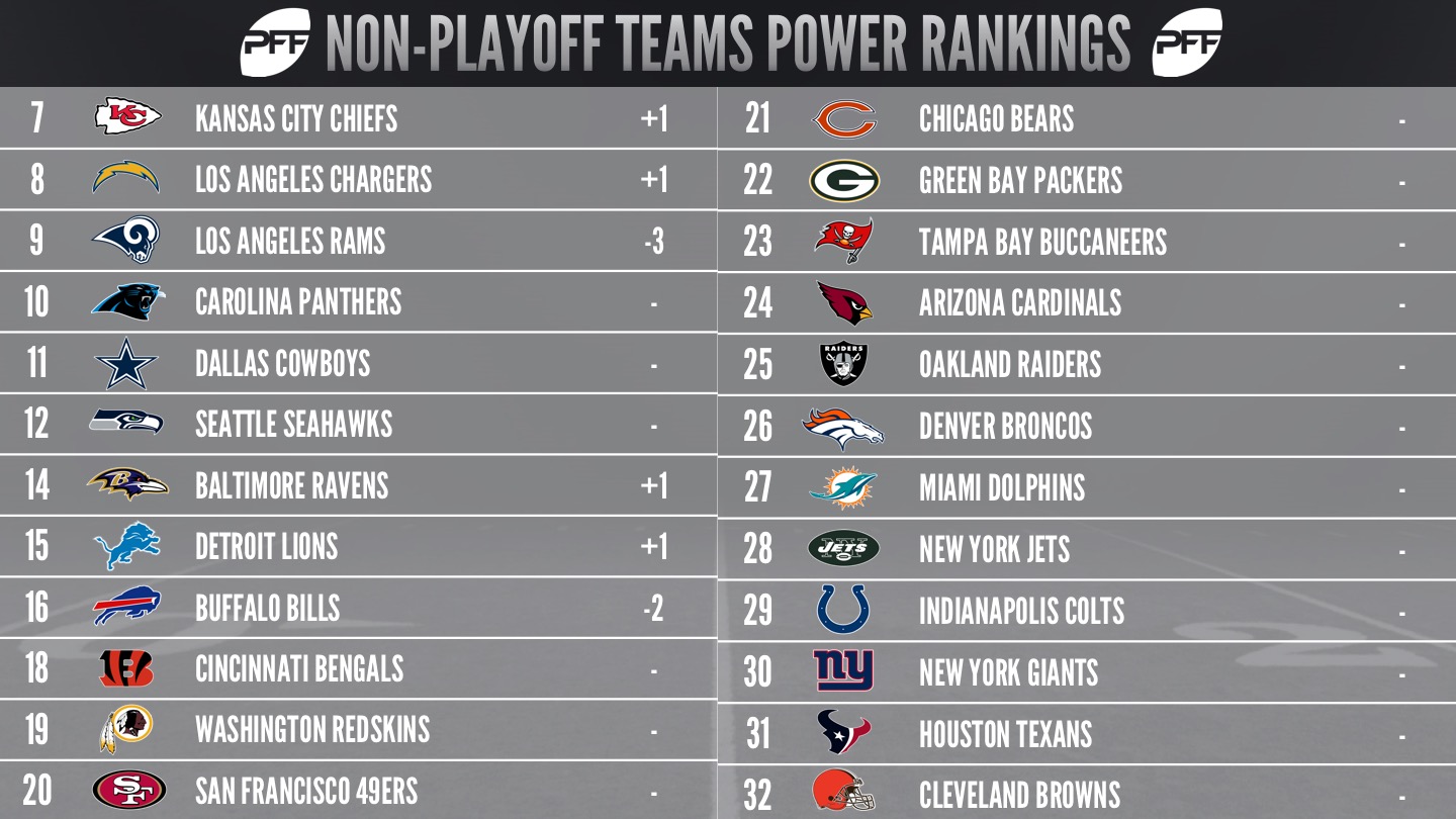 2017 PFFELO NFL Power Rankings - Week 13, NFL News, Rankings and  Statistics