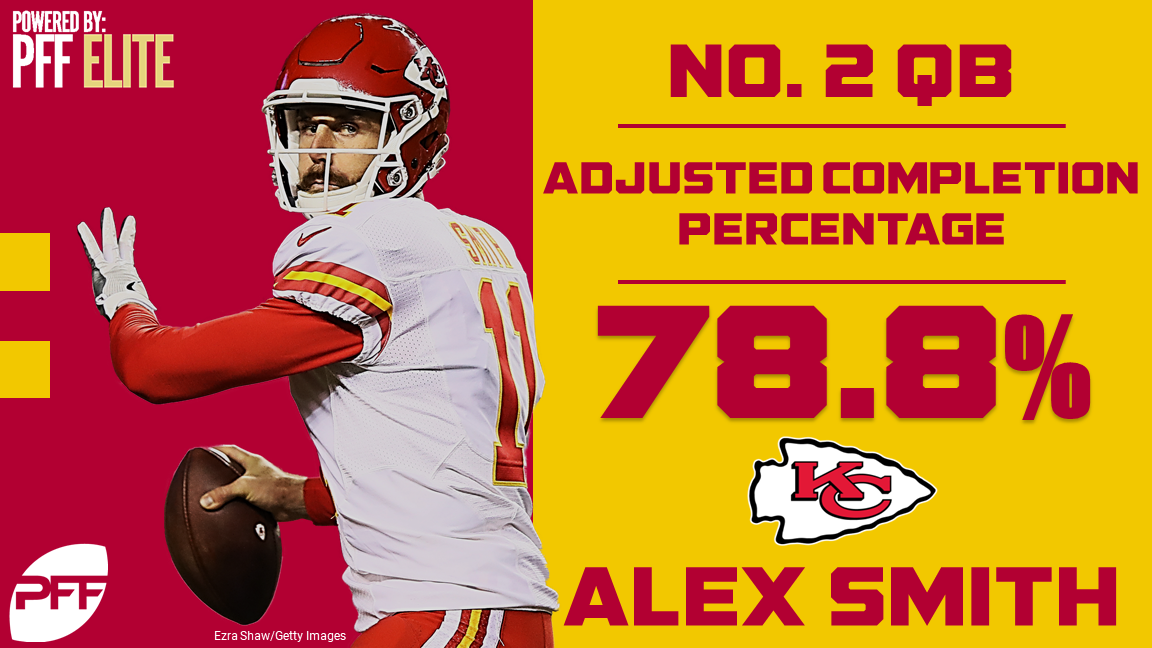 Quarterback snapshot Adjusted completion percentage NFL News