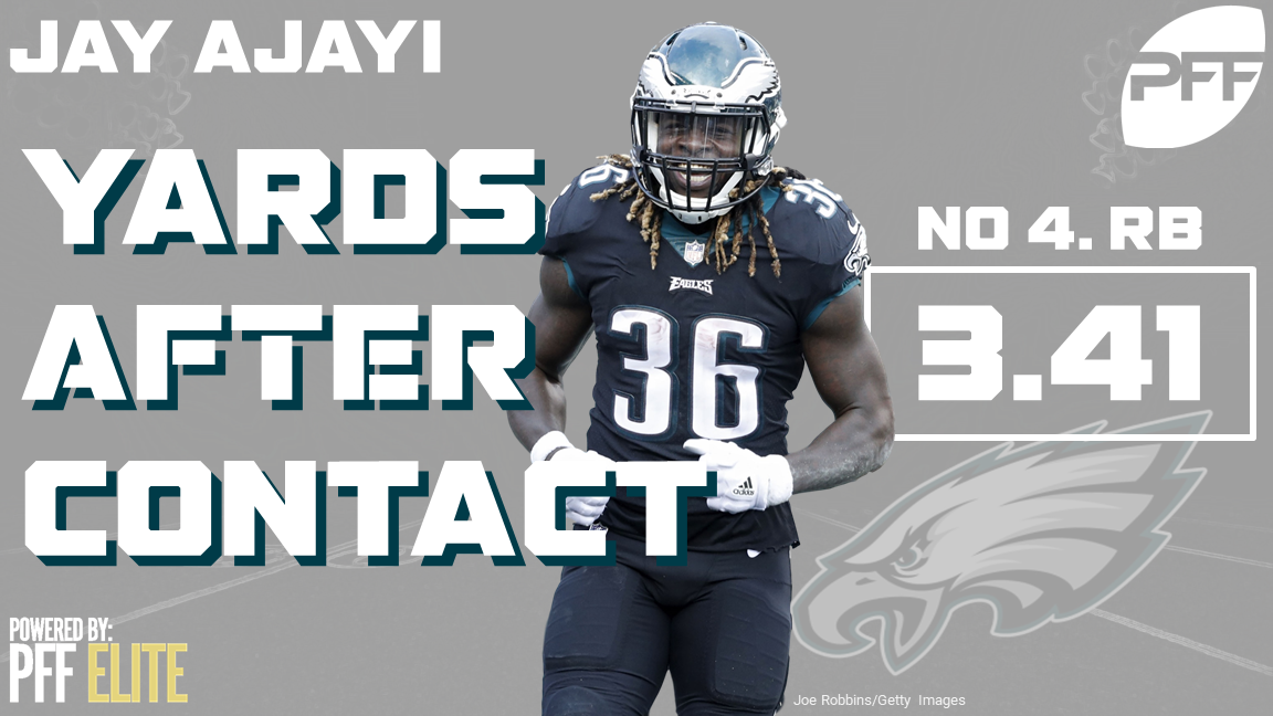 Dolphins trade RB Jay Ajayi to Eagles, PFF News & Analysis