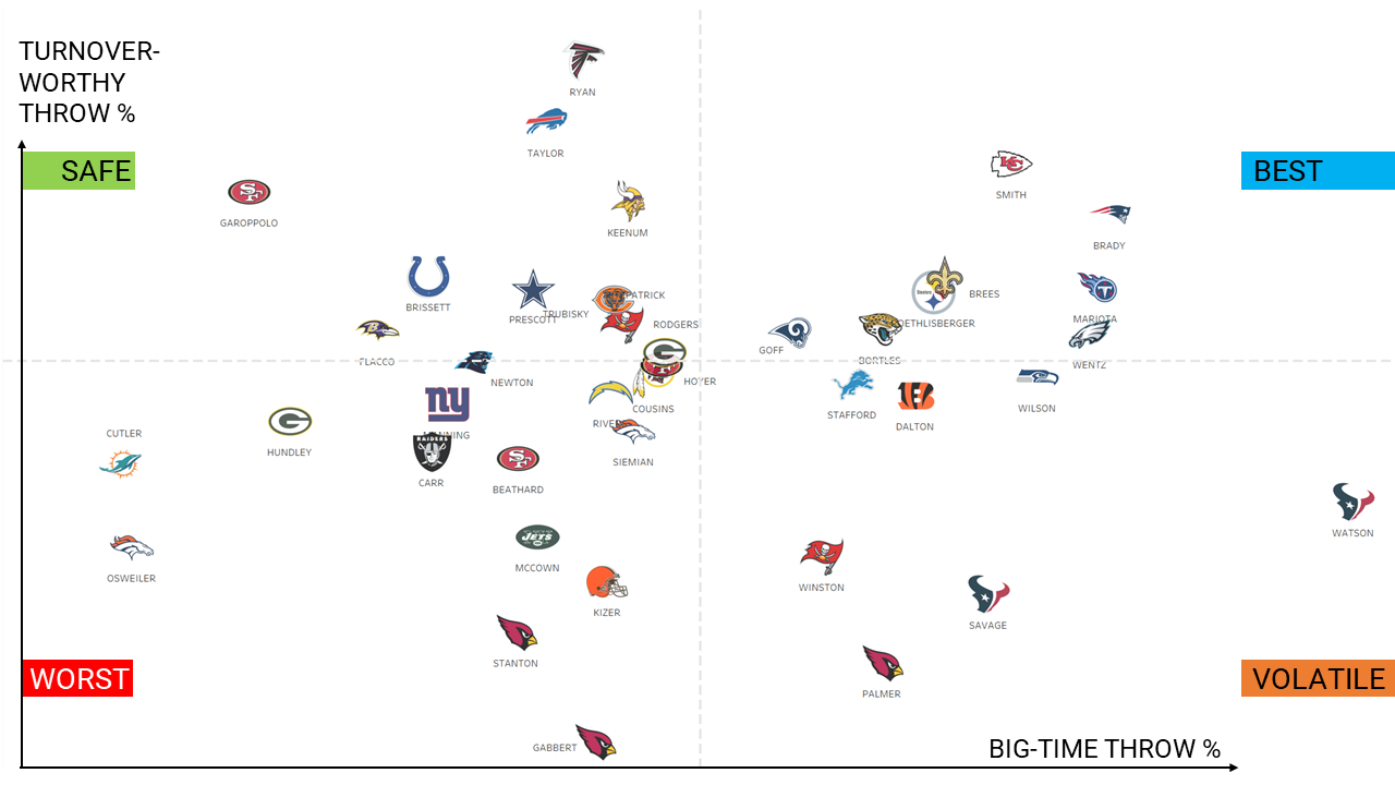 Re-evaluating the NFL passer rating using big-time & turnover