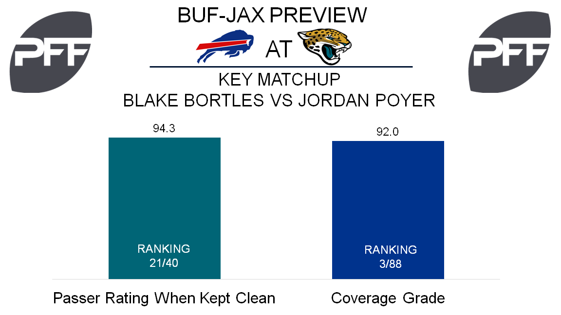 NFL Wild Card Preview: Bills at Jaguars, NFL News, Rankings and Statistics