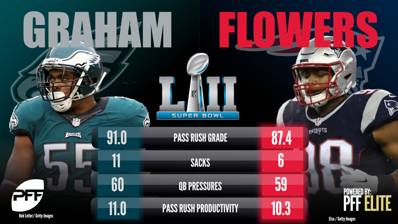 PFF's ultimate visual preview for Super Bowl LII, NFL News, Rankings and  Statistics