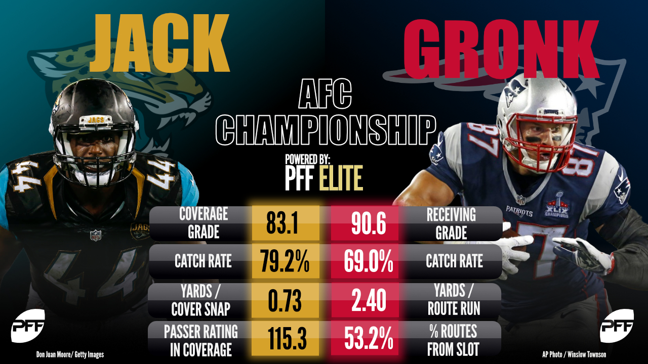 Jacksonville Jaguars, New England Patriots, Myles Jack, Rob Gronkowski