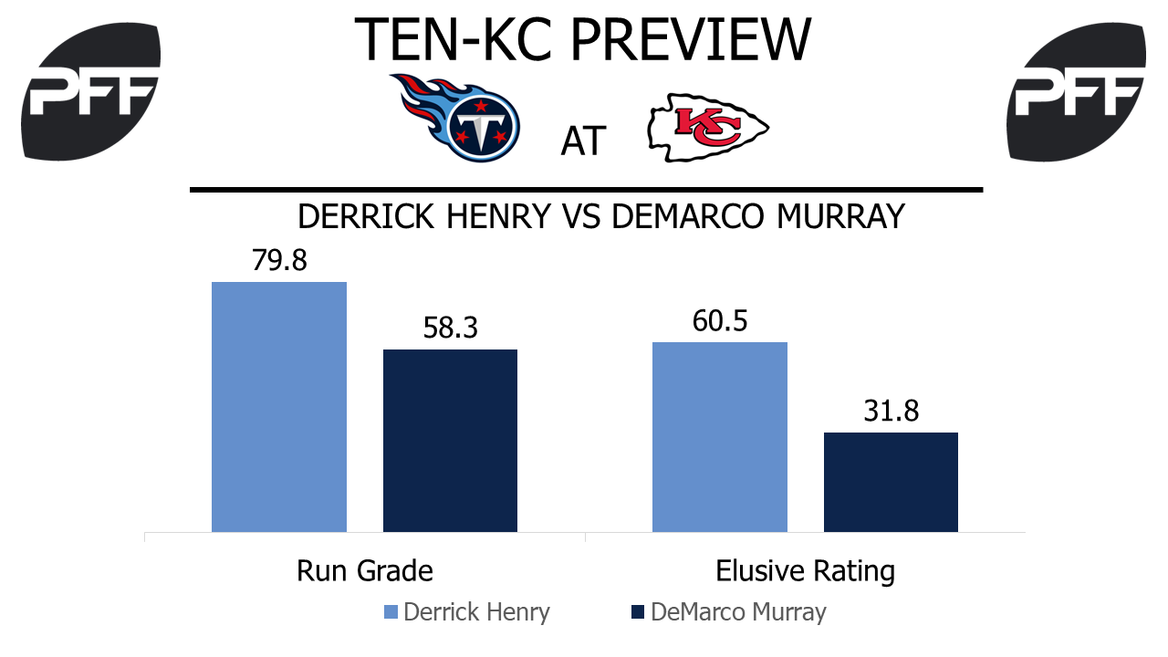 RB Derrick Henry Tennessee Titans