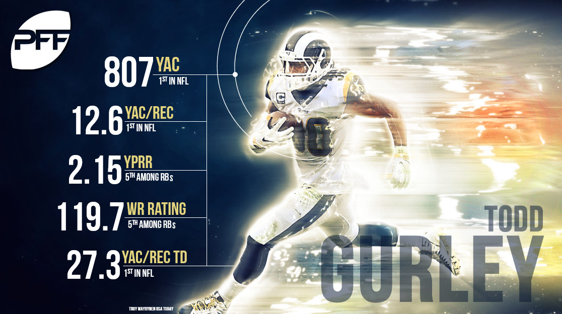 RB Todd Gurley is better than ever, NFL News, Rankings and Statistics